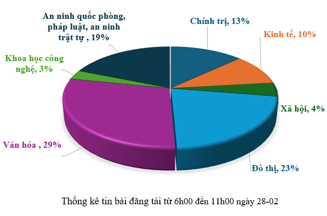 Thông tin báo chí chiều 28-02-2026
