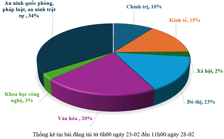 Thông tin báo chí từ ngày 23 đến ngày 28-02-2026