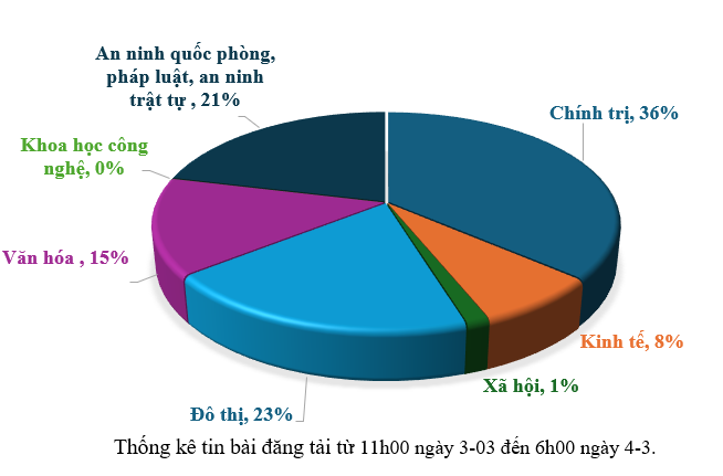 Thông tin báo chí sáng 4-3-2026