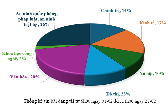 Thông tin báo chí từ ngày 01 đến 28-02-2026