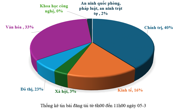 Thông tin báo chí chiều 05-3-2026
