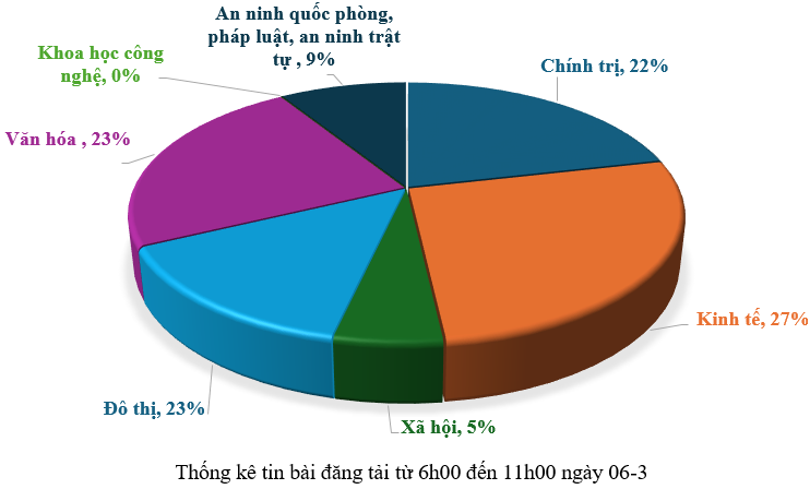 Thông tin báo chí chiều 06-3-2026