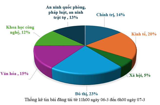 Thông tin báo chí sáng 07-3-2026