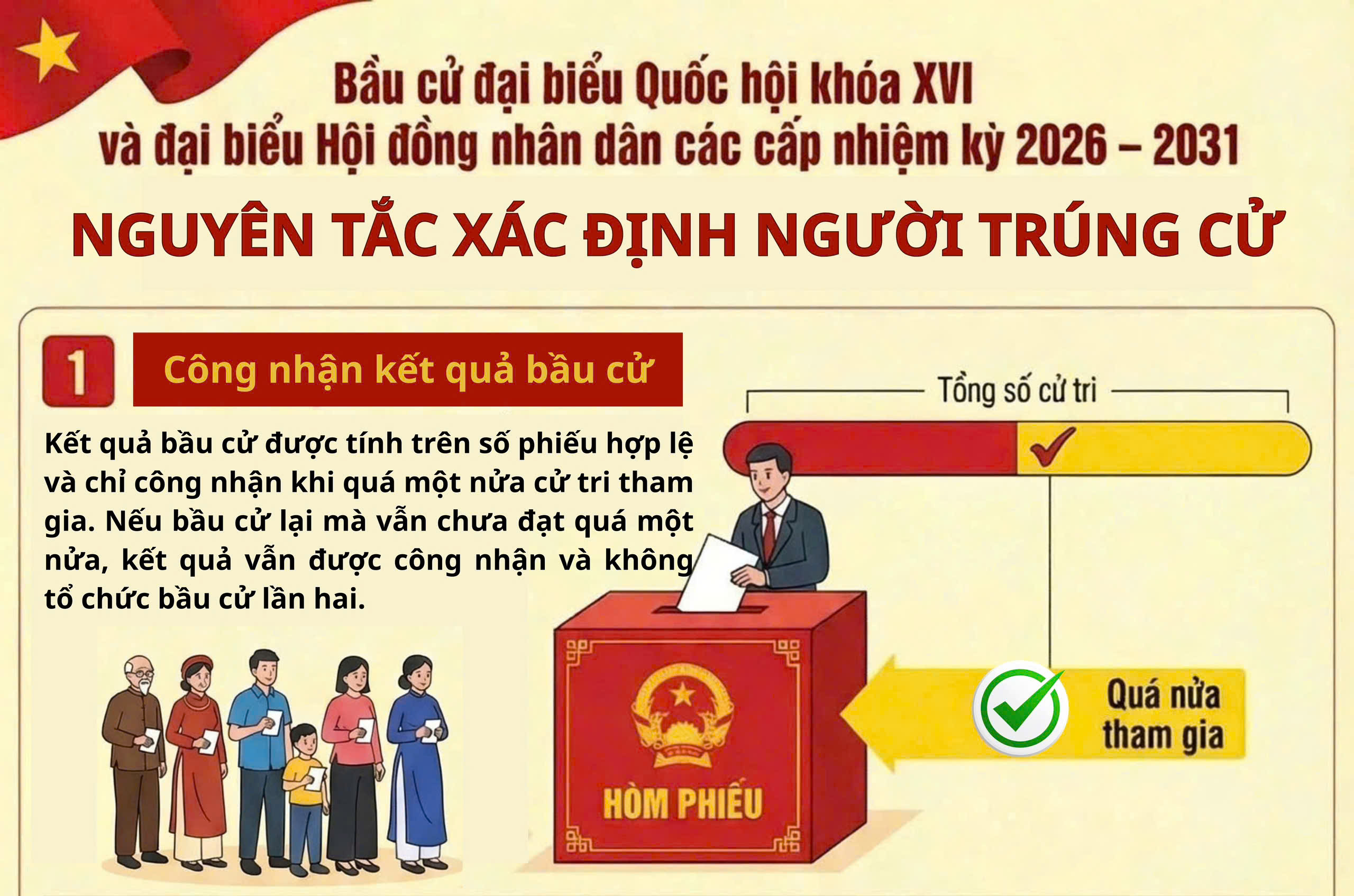 [Infographic] - Nguyên tắc xác định người trúng cử đại biểu Quốc hội khóa XVI và đại biểu HĐND các cấp nhiệm kỳ 2026-2031