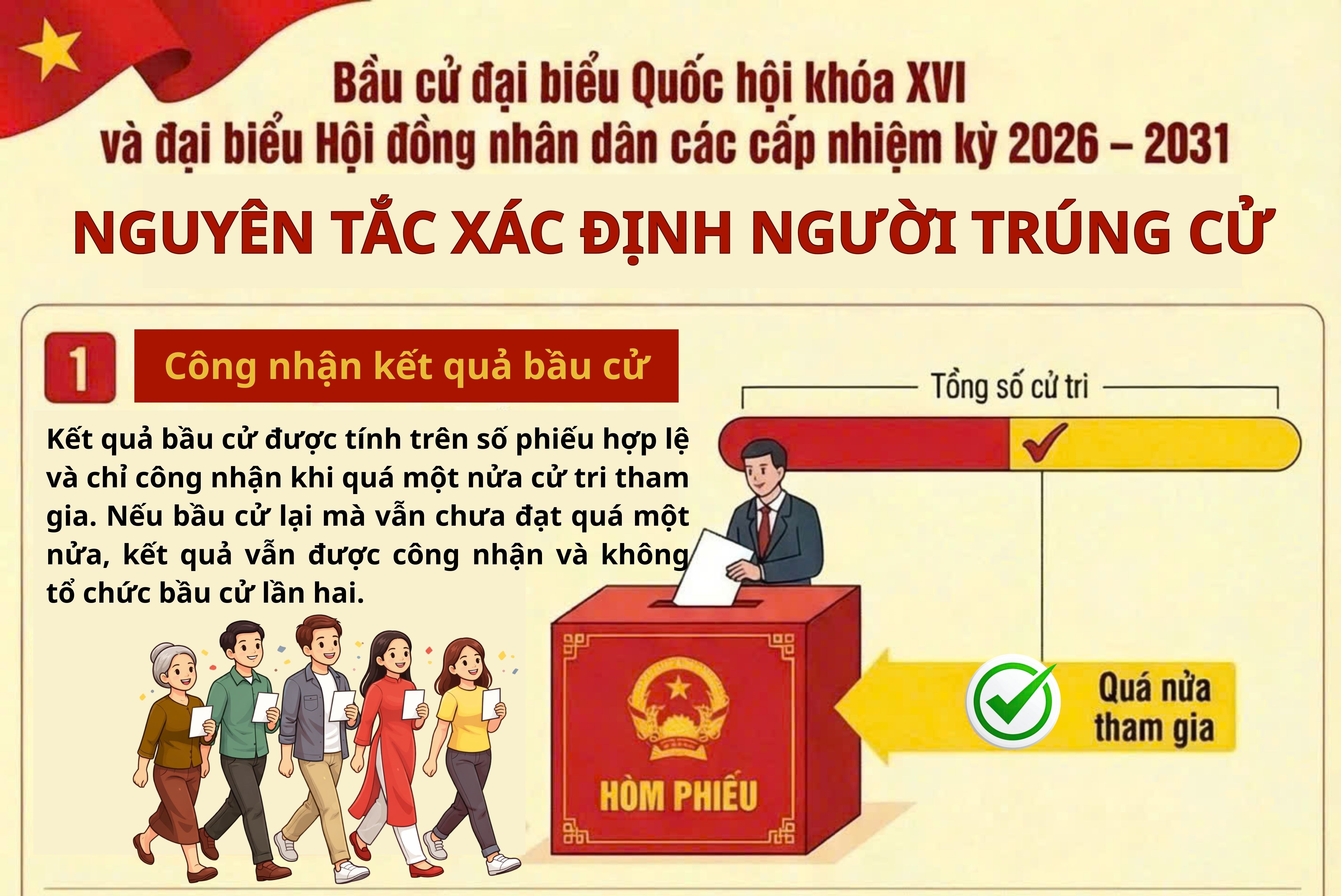[Infographic] - Nguyên tắc xác định người trúng cử đại biểu Quốc hội khóa XVI và đại biểu HĐND các cấp nhiệm kỳ 2026-2031
