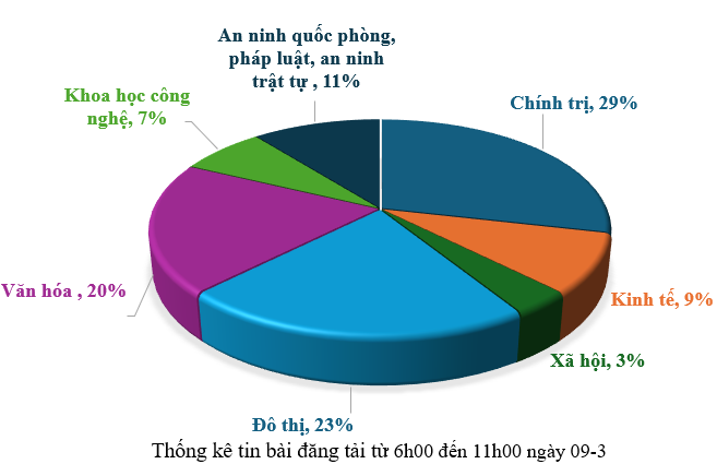 Thông tin báo chí chiều 09-3-2026
