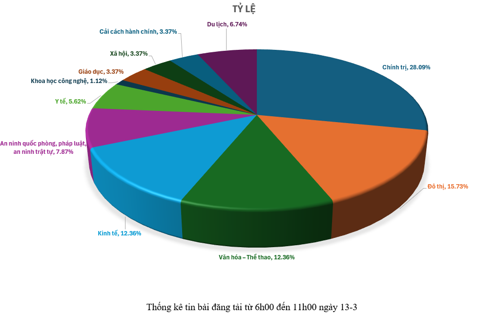 Thông tin báo chí chiều 13-3-2026