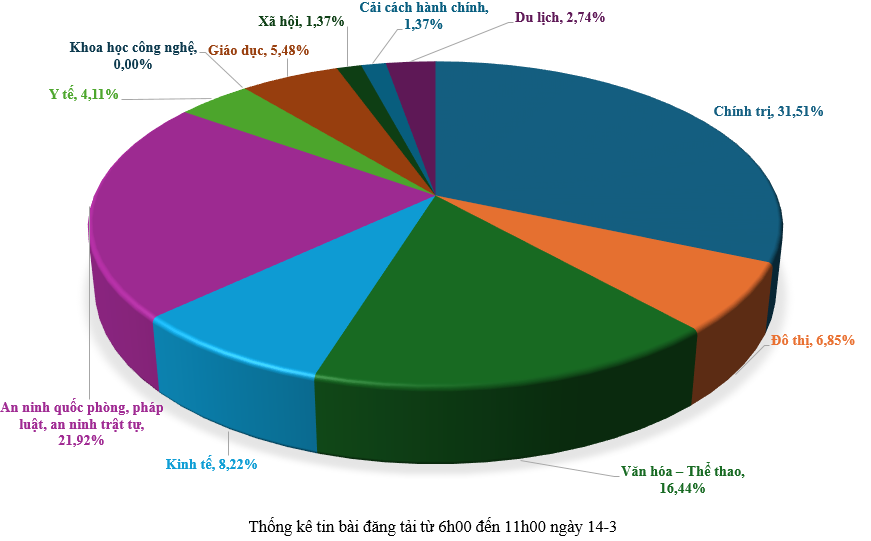 Thông tin báo chí chiều 14-3-2026