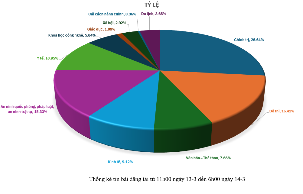 Thông tin báo chí sáng 14-3-2026