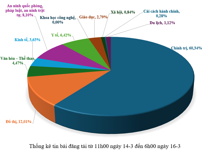 Thông tin báo chí sáng 16-03-2026