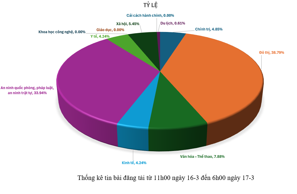Thông tin báo chí sáng 17-3-2026