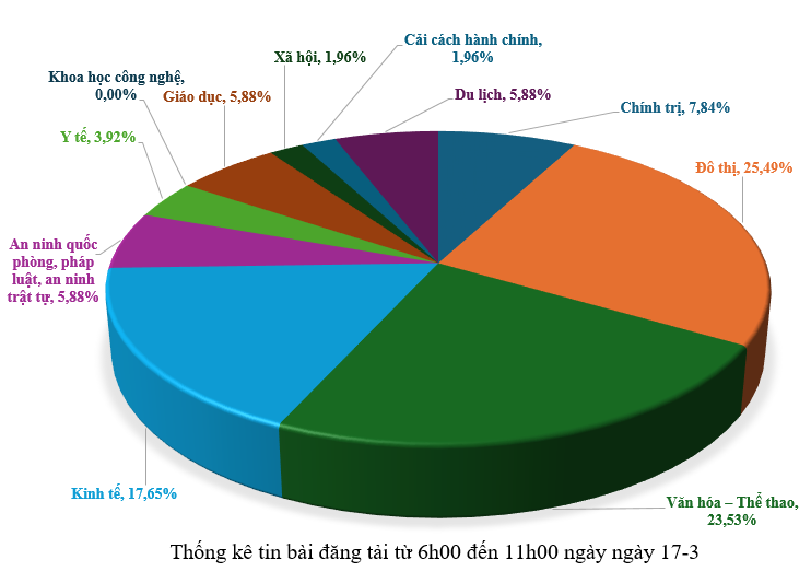 Thông tin báo chí chiều 17-3-2026
