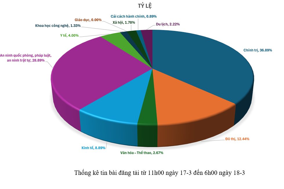 Thông tin báo chí sáng 18-3-2026