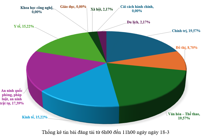 Thông tin báo chí chiều 18-3-2026