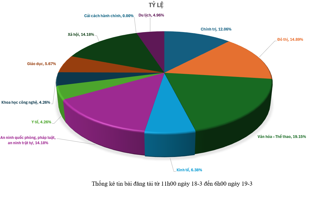 Thông tin báo chí sáng 19-3-2026