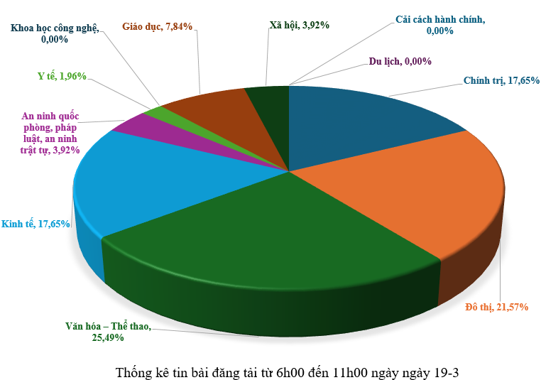 Thông tin báo chí chiều 19-3-2026