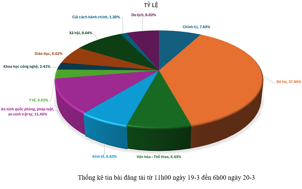 Thông tin báo chí sáng 20-3-2026