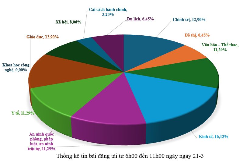 Thông tin báo chí chiều 21-3-2026