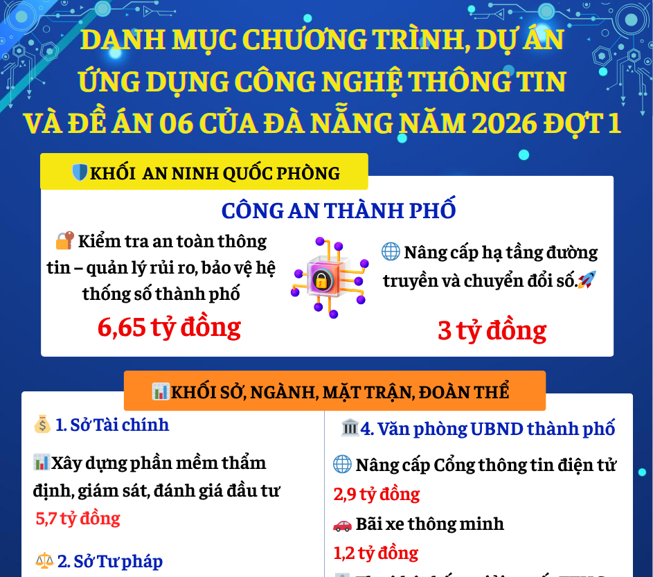 Infographic: Danh mục chương trình, dự án ứng dụng công nghệ thông tin và Đề án 06 của Đà Nẵng năm 2026 (đợt 1)