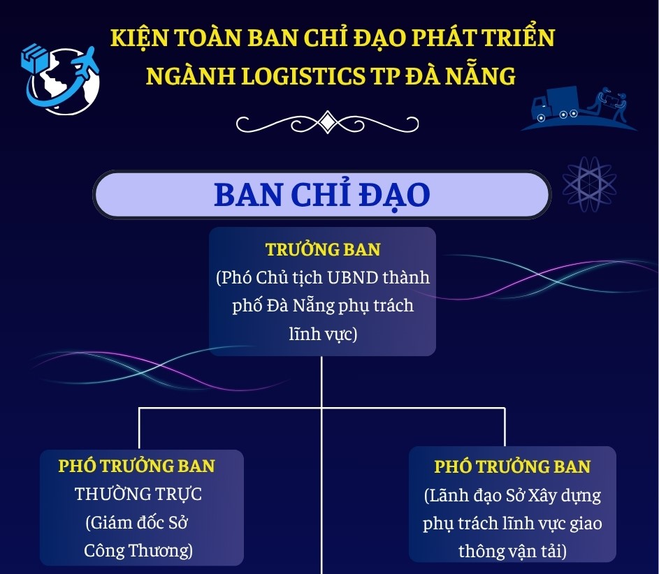Infographic: Kiện toàn Ban chỉ đạo phát triển ngành logistics thành phố Đà Nẵng