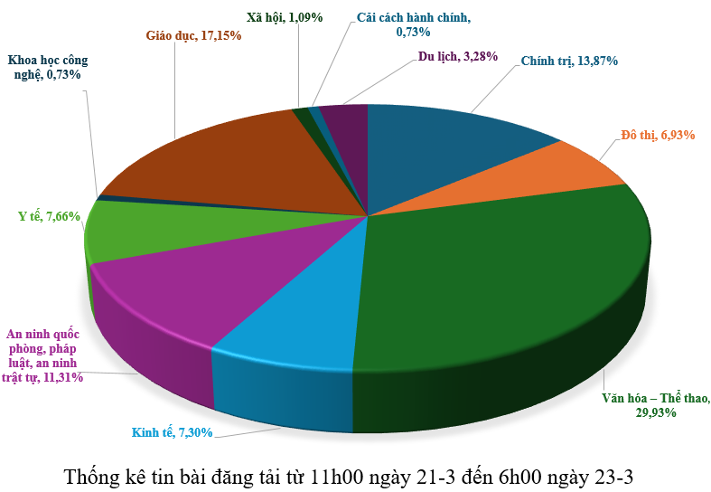 Thông tin báo chí sáng 23-3-2026