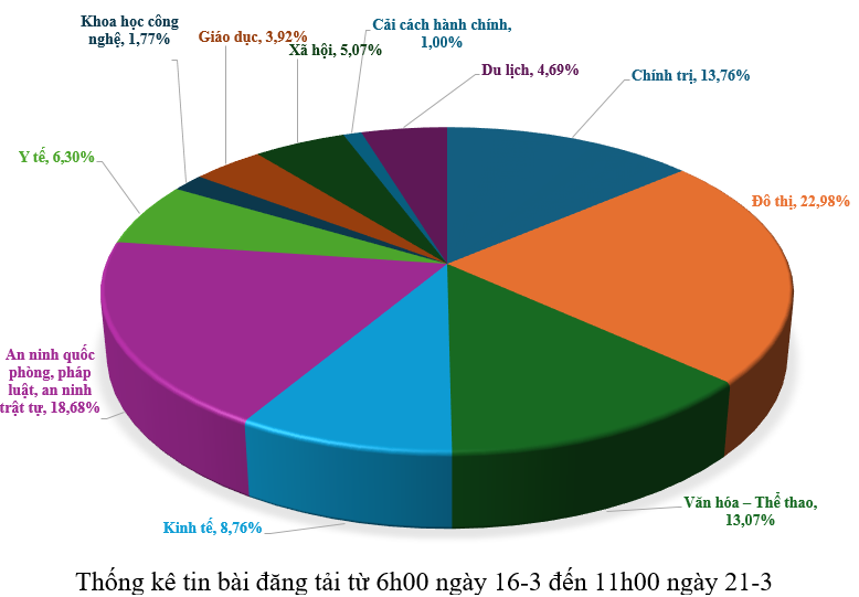 Thông tin báo chí từ ngày 16 đến ngày 21-3-2026