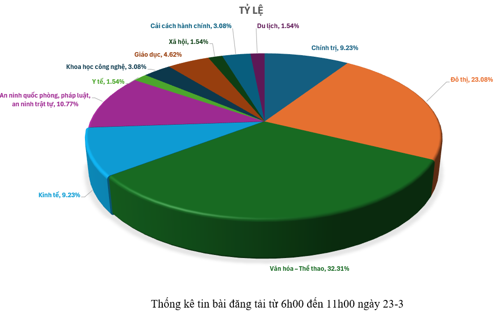 Thông tin báo chí chiều 23-3-2026