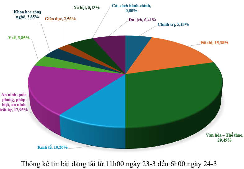 Thông tin báo chí sáng 24-3-2026