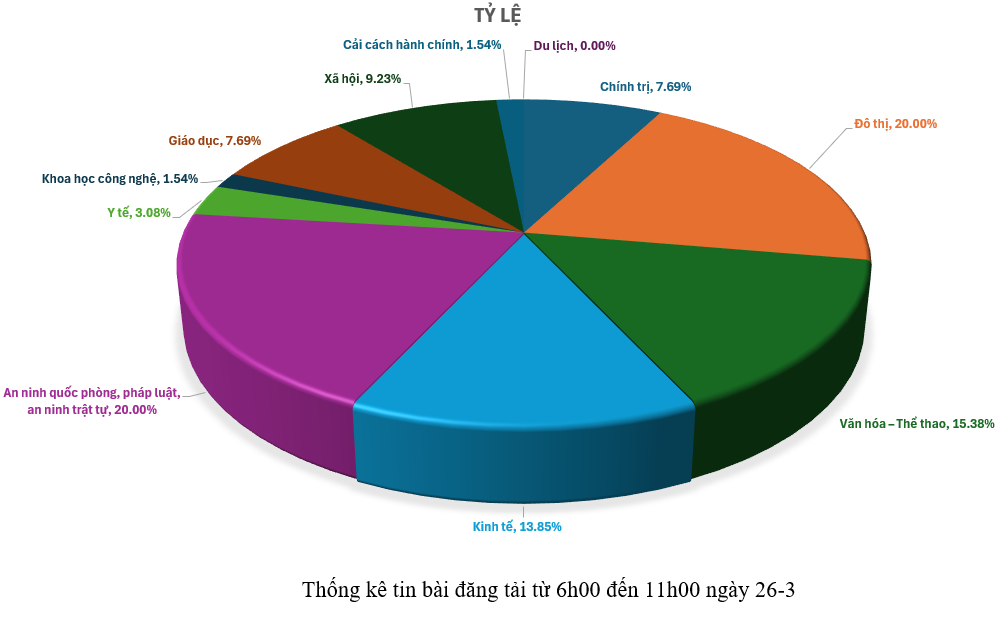Thông tin báo chí chiều 26-3-2026