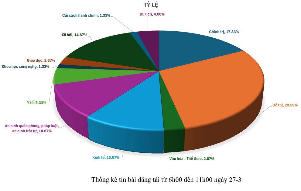 Thông tin báo chí chiều 27-3-2026