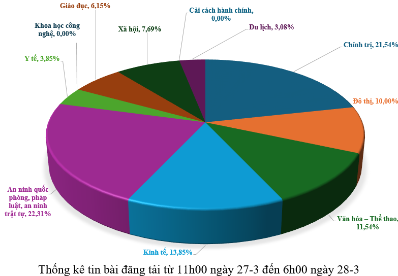 Thông tin báo chí sáng 28-3-2026