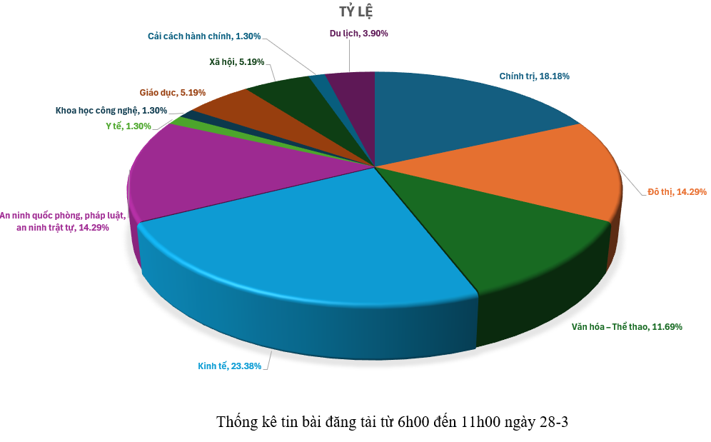 Thông tin báo chí chiều 28-3-2026