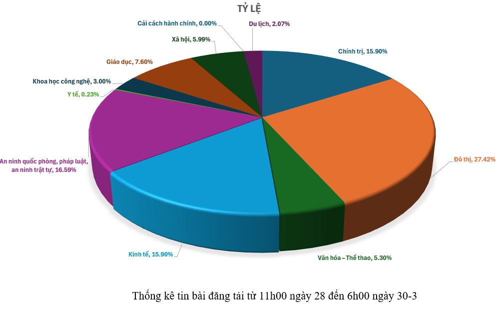 Thông tin báo chí sáng 30-3-2026