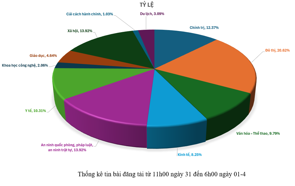 Thông tin báo chí sáng 01-4-2026