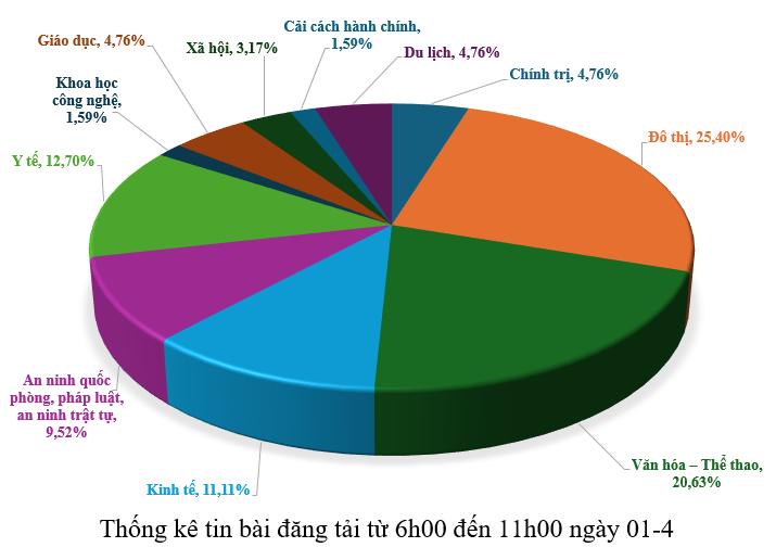 Thông tin báo chí chiều 01-4-2026
