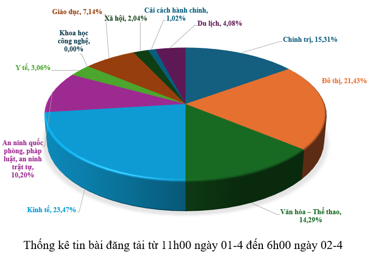 Thông tin báo chí sáng 02-4-2026