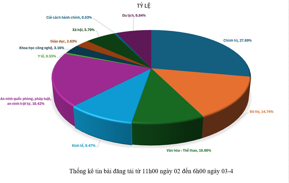 Thông tin báo chí sáng 3-4-2026