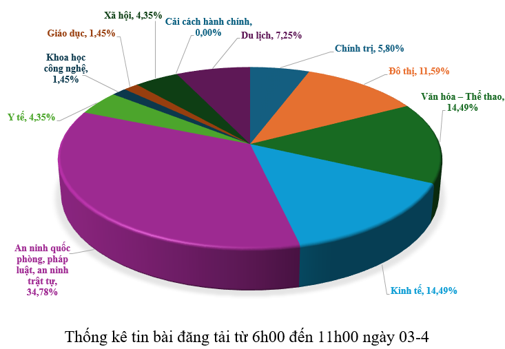 Thông tin báo chí chiều 03-4-2026