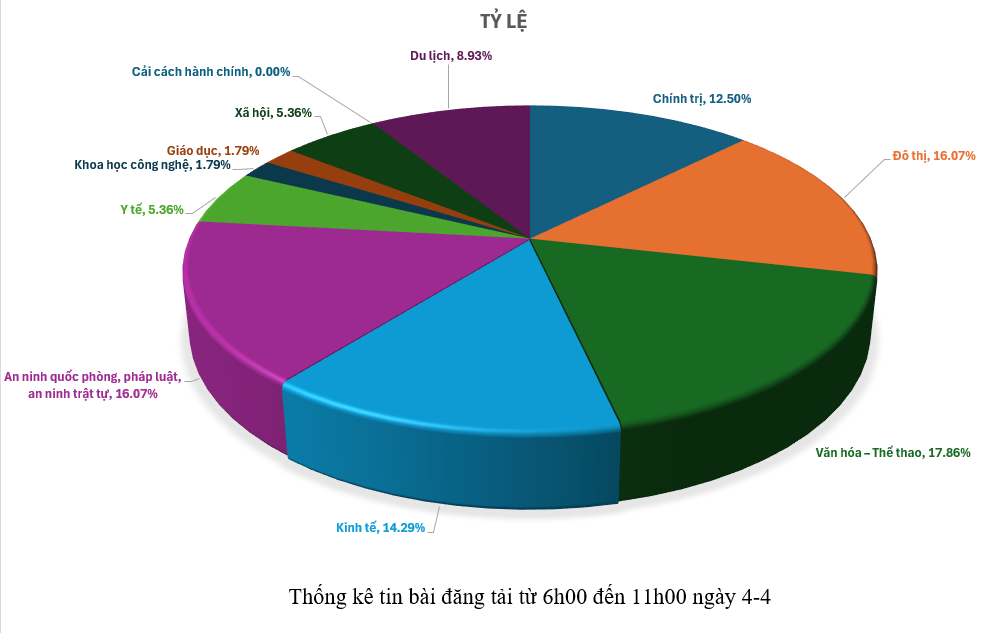 Thông tin báo chí chiều 4-4-2026