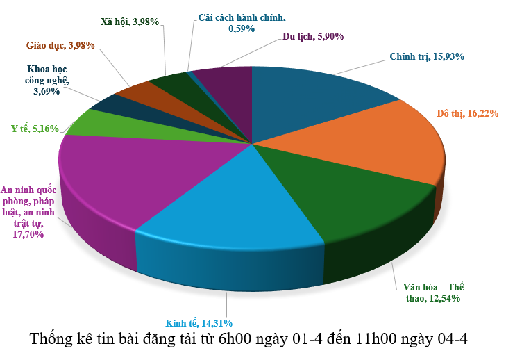 Thông tin báo chí từ ngày 01 đến ngày 04-4-2026