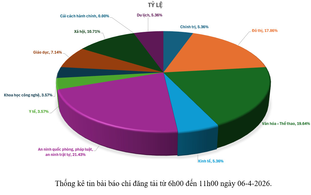 Thông tin báo chí chiều 06-4-2026