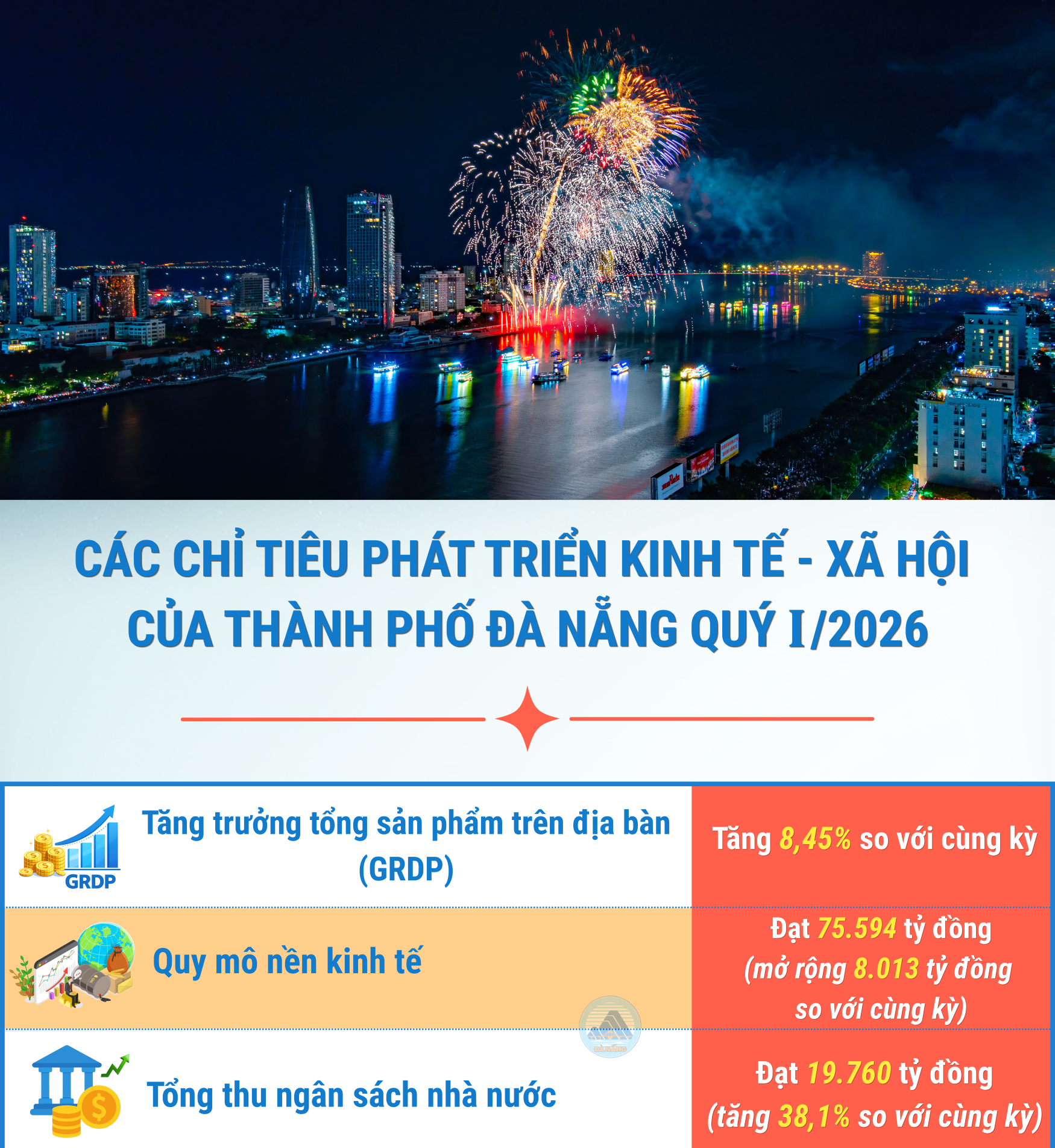 [Infographic] - Các chỉ tiêu phát triển kinh tế - xã hội của thành phố Đà Nẵng quý I-2026