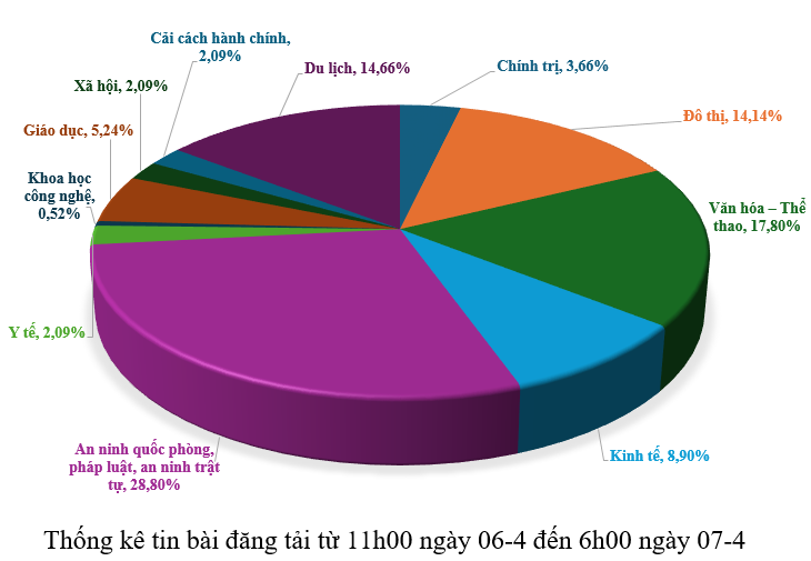 Thông tin báo chí sáng 07-4-2026