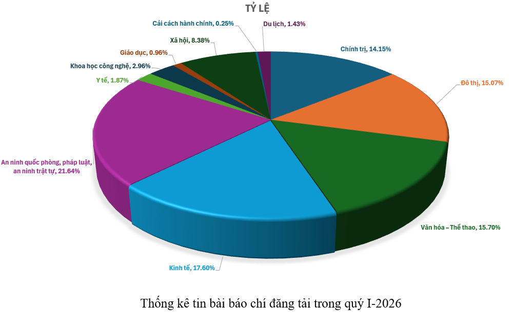 Thông tin báo chí quý I-2026