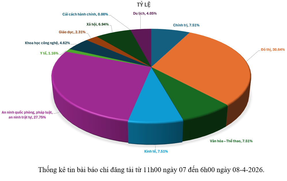 Thông tin báo chí sáng 08-4-2026