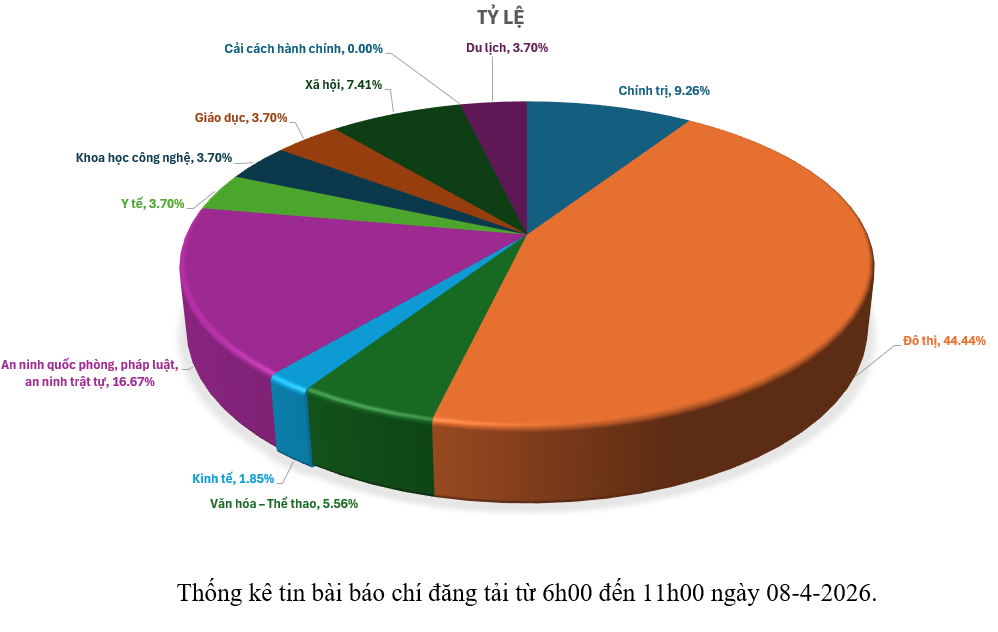 Thông tin báo chí chiều 08-4-2026