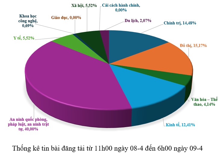 Thông tin báo chí sáng 09-4-2026