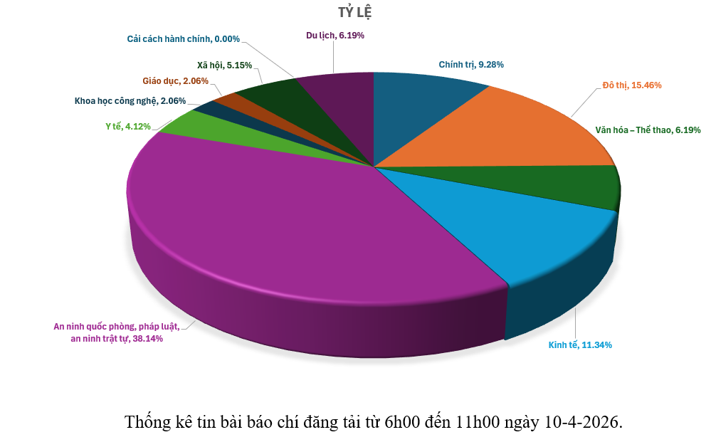Thông tin báo chí chiều 10-4-2026