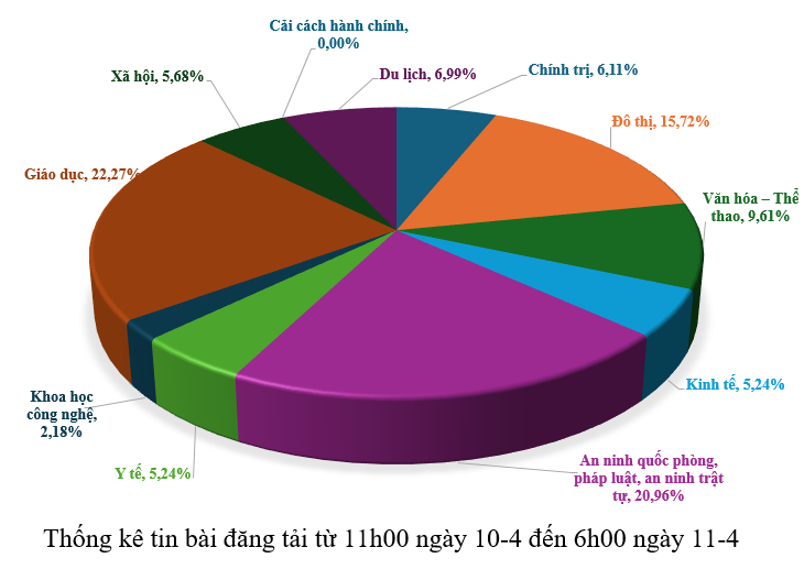 Thông tin báo chí sáng 11-04-2026