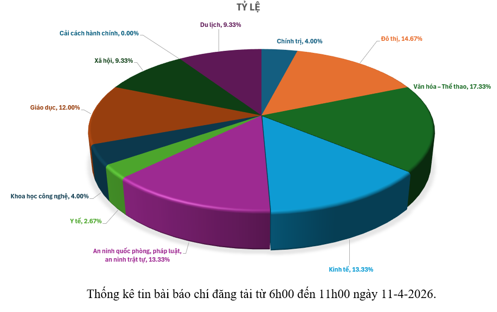 Thông tin báo chí chiều 11-4-2026